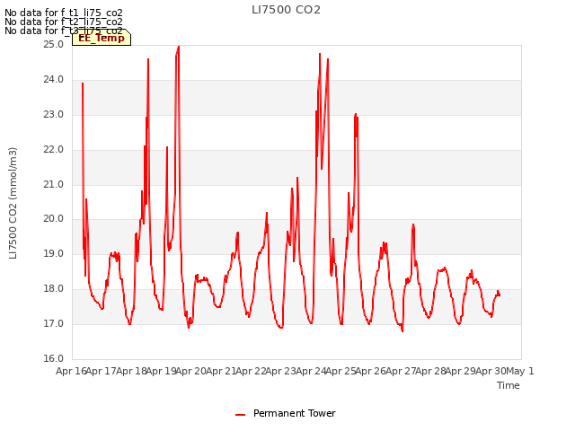 plot of LI7500 CO2