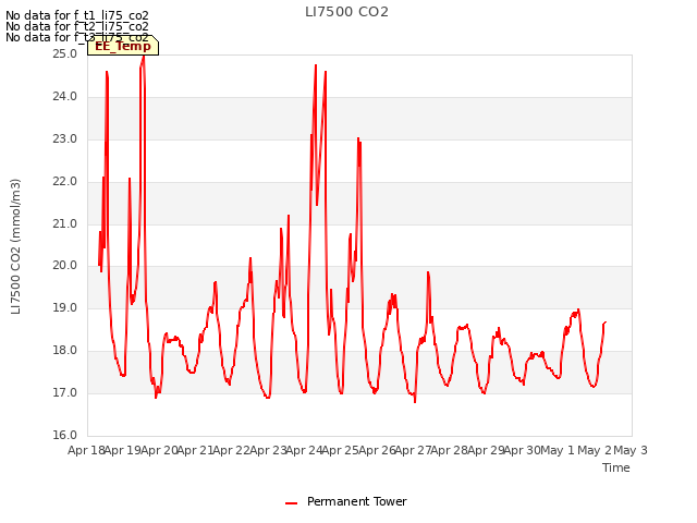 plot of LI7500 CO2