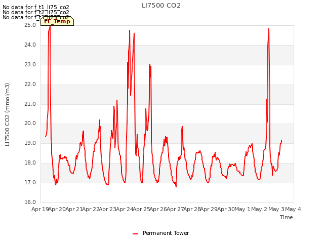 plot of LI7500 CO2