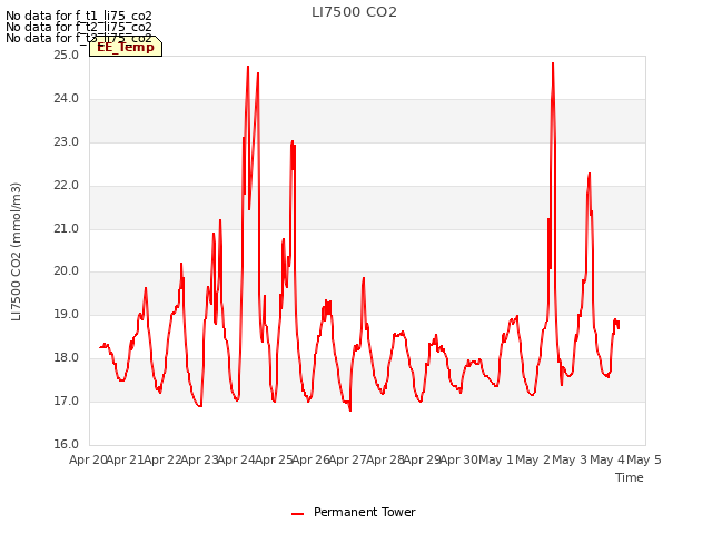 plot of LI7500 CO2