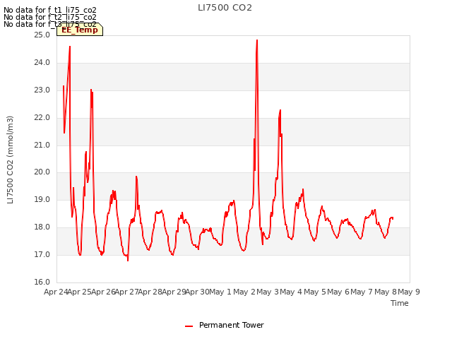 plot of LI7500 CO2