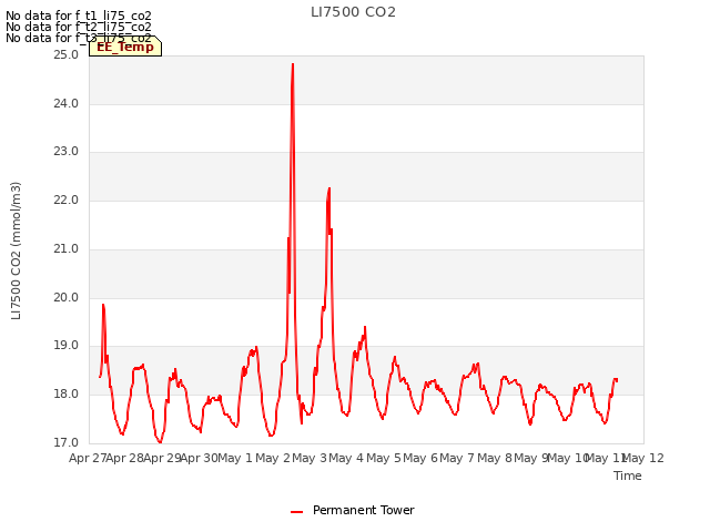 plot of LI7500 CO2