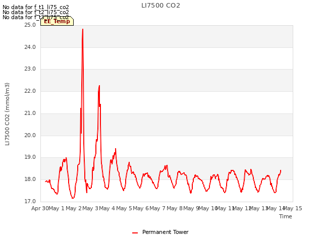 plot of LI7500 CO2