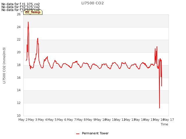 plot of LI7500 CO2