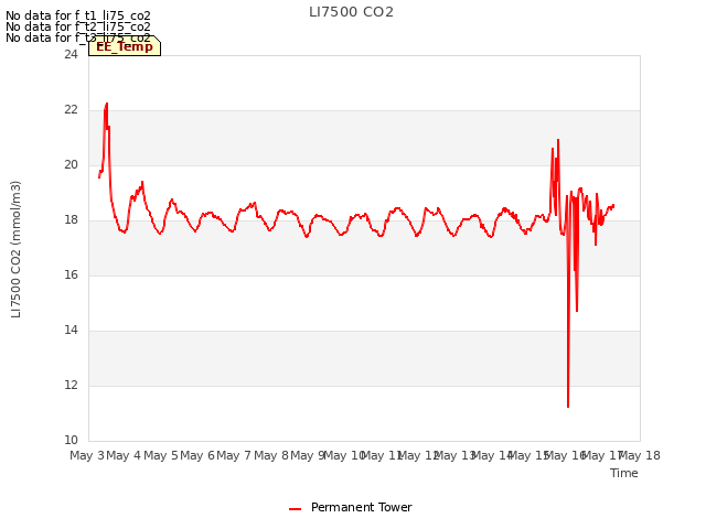 plot of LI7500 CO2