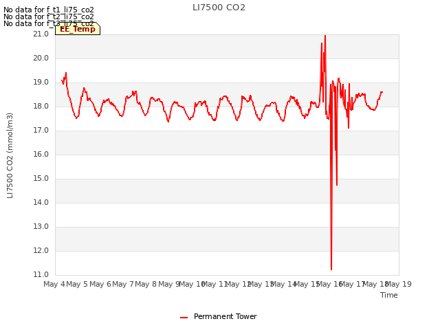 plot of LI7500 CO2