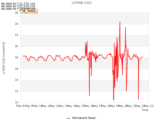 plot of LI7500 CO2