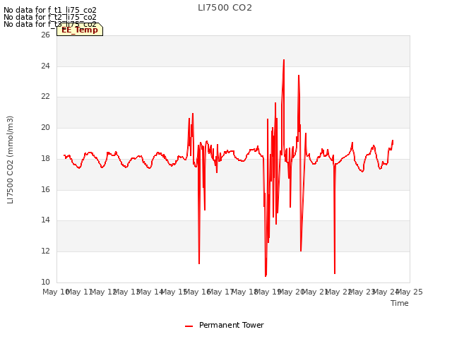 plot of LI7500 CO2