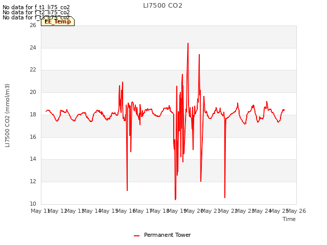 plot of LI7500 CO2
