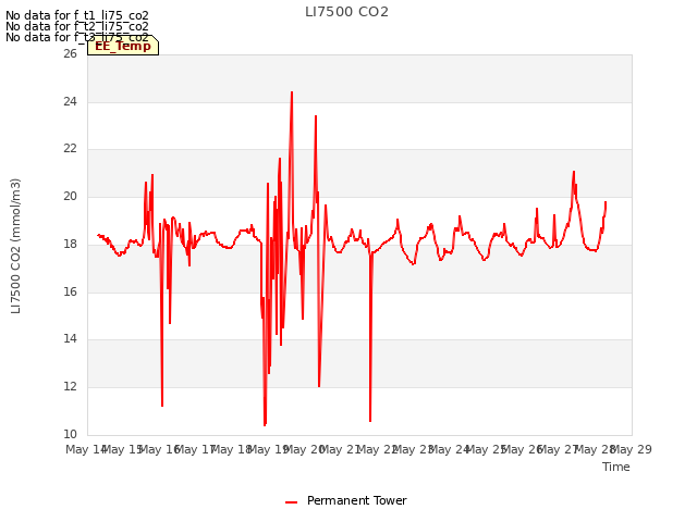 plot of LI7500 CO2