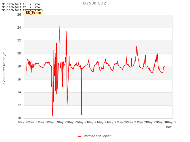 plot of LI7500 CO2