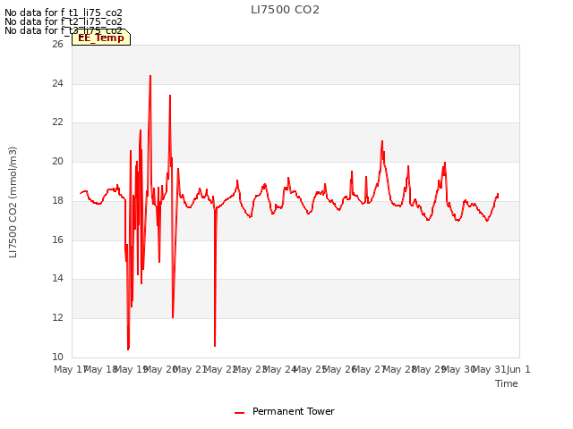 plot of LI7500 CO2