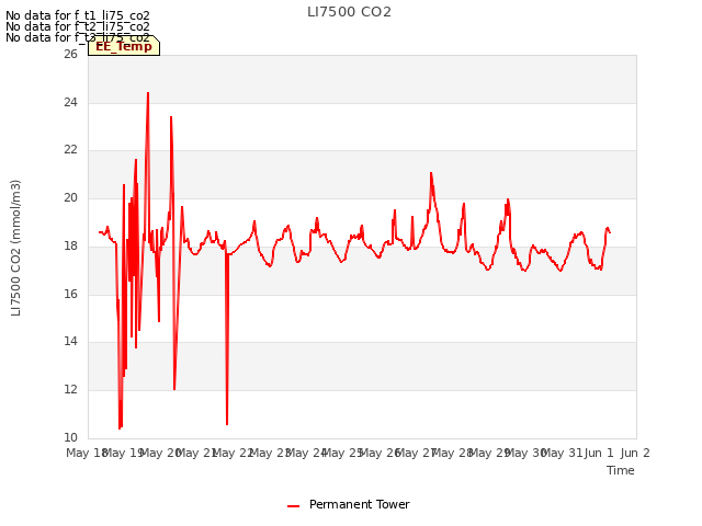 plot of LI7500 CO2