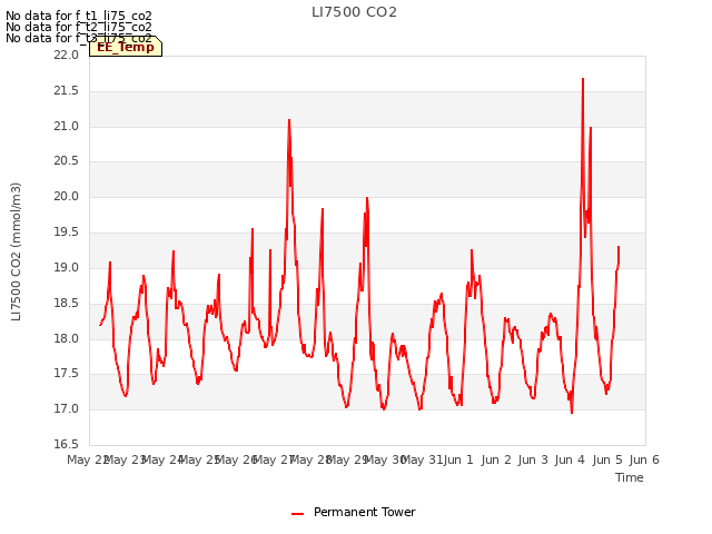 plot of LI7500 CO2