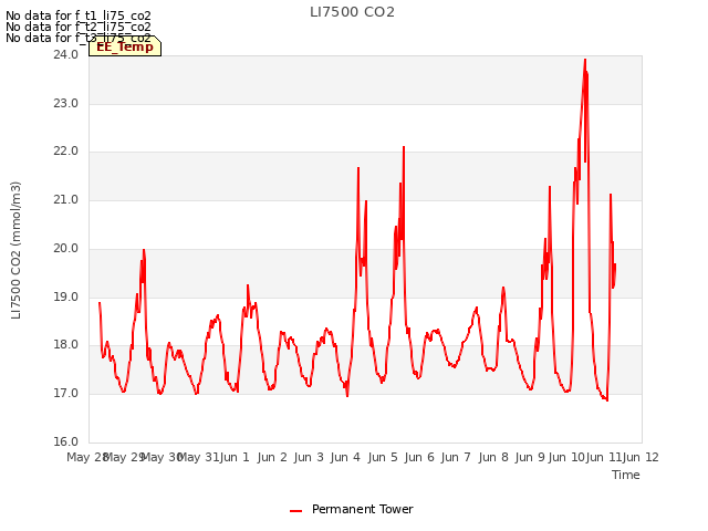 plot of LI7500 CO2