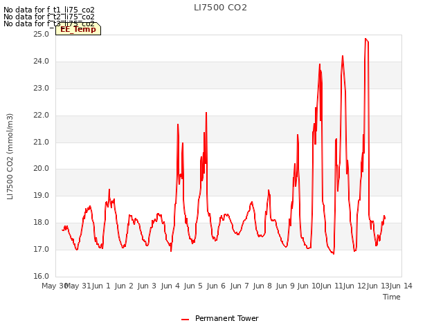 plot of LI7500 CO2