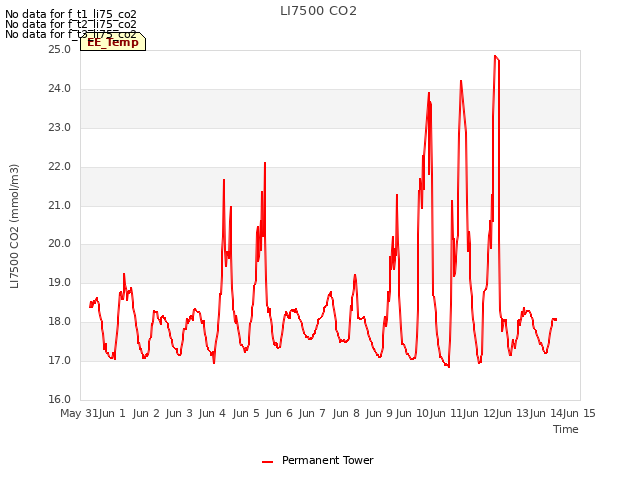 plot of LI7500 CO2