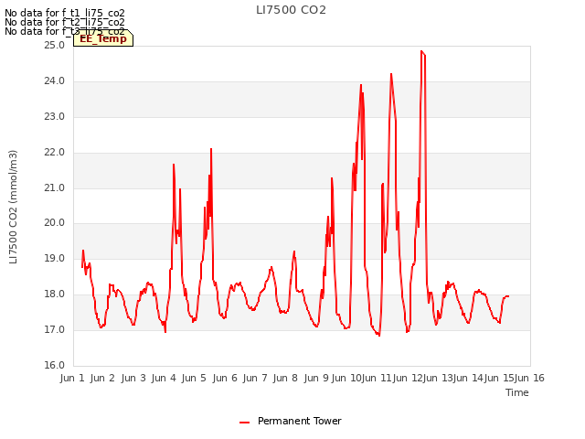 plot of LI7500 CO2