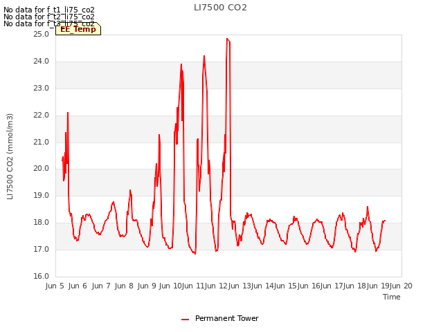 plot of LI7500 CO2