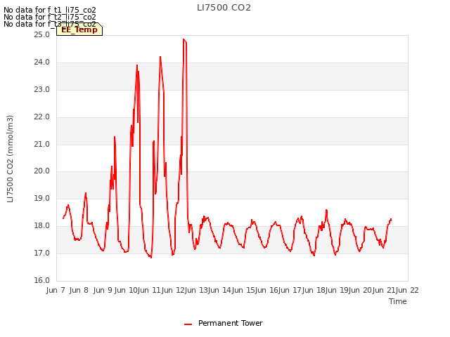 plot of LI7500 CO2