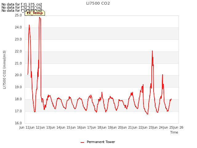 plot of LI7500 CO2