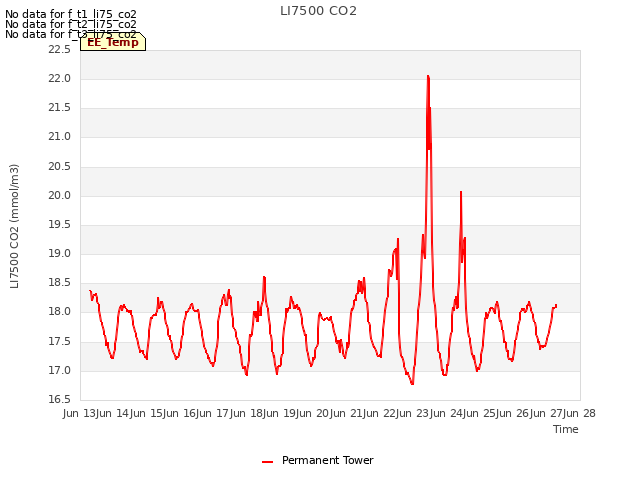 plot of LI7500 CO2