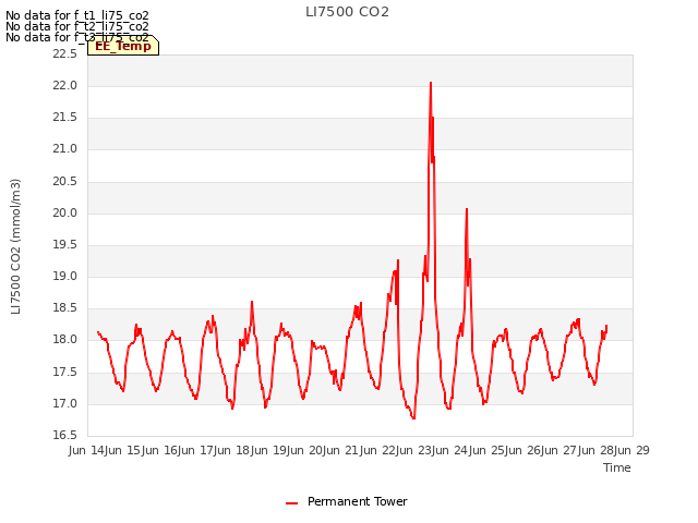 plot of LI7500 CO2