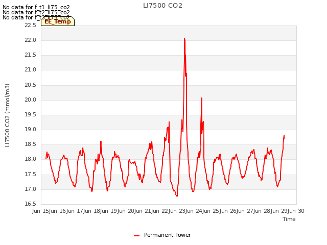 plot of LI7500 CO2