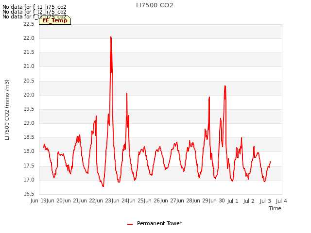 plot of LI7500 CO2