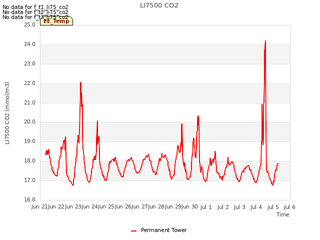 plot of LI7500 CO2