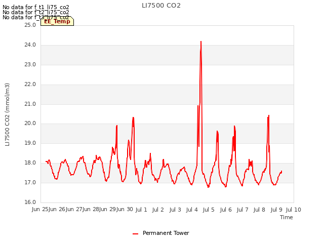 plot of LI7500 CO2