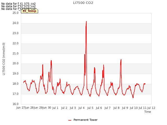 plot of LI7500 CO2