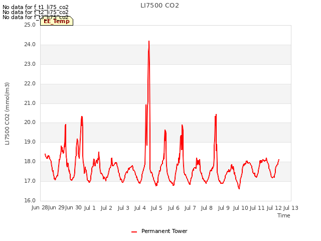 plot of LI7500 CO2