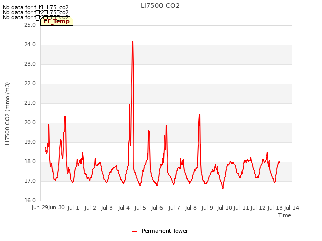 plot of LI7500 CO2