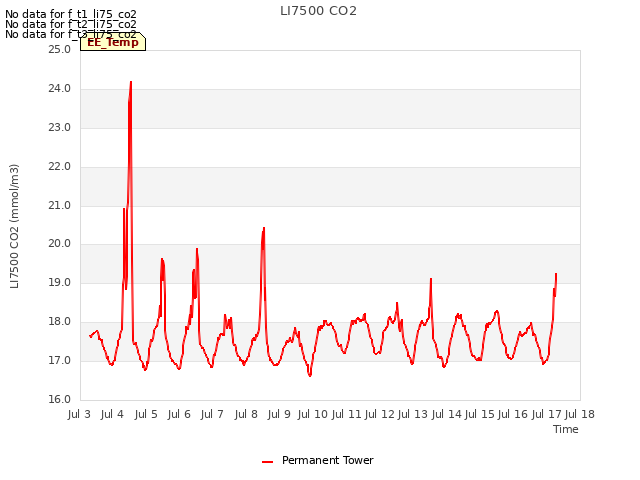 plot of LI7500 CO2