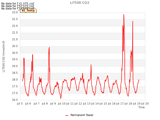 plot of LI7500 CO2