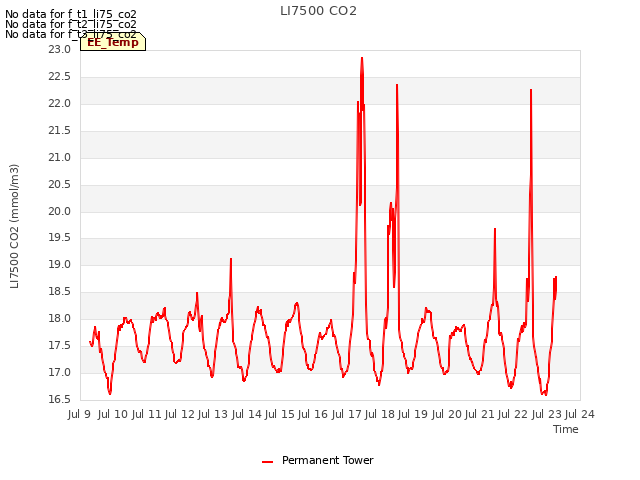 plot of LI7500 CO2