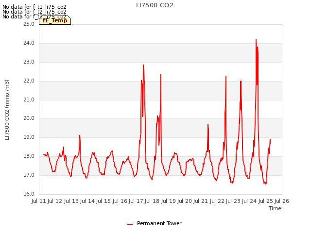 plot of LI7500 CO2