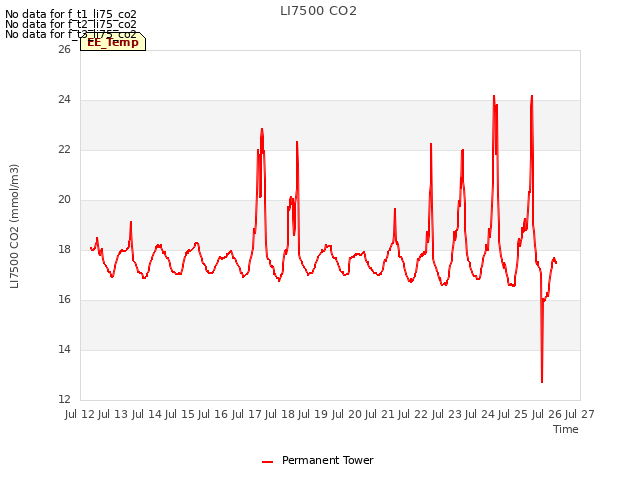 plot of LI7500 CO2