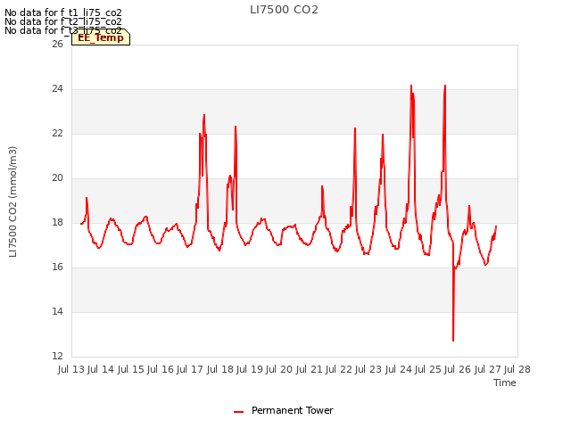 plot of LI7500 CO2