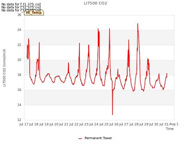 plot of LI7500 CO2