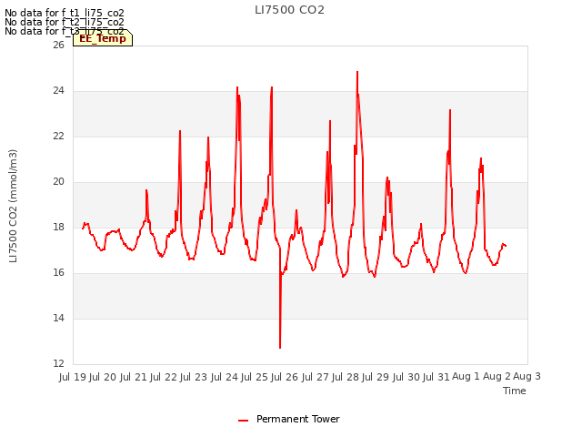 plot of LI7500 CO2