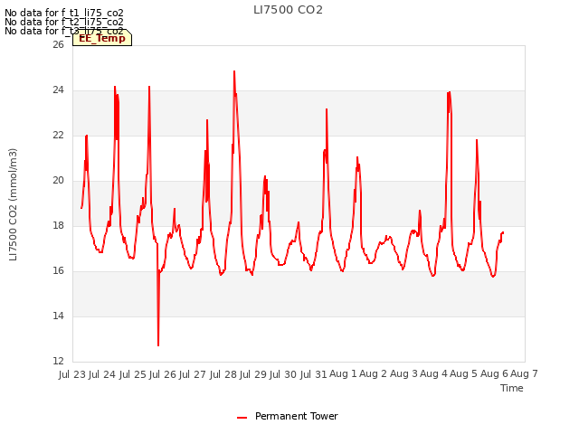 plot of LI7500 CO2