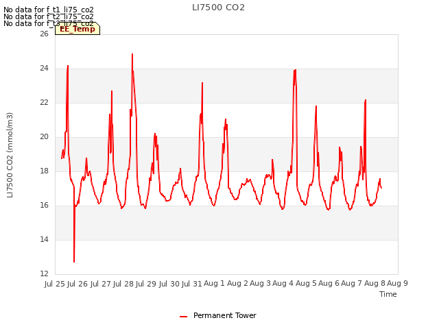 plot of LI7500 CO2