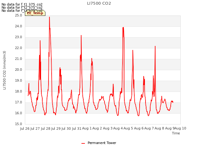 plot of LI7500 CO2