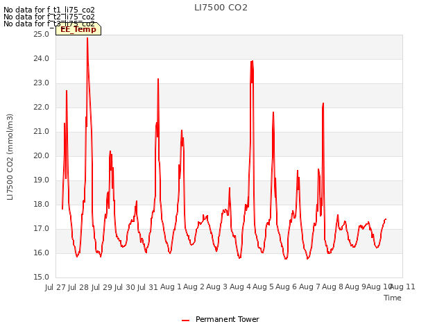 plot of LI7500 CO2