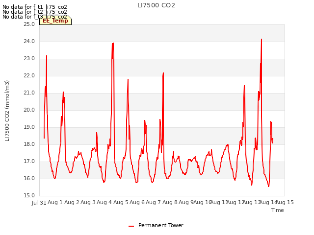 plot of LI7500 CO2