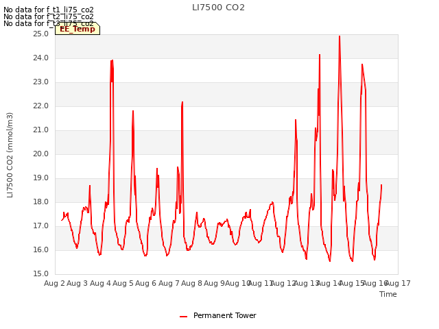 plot of LI7500 CO2