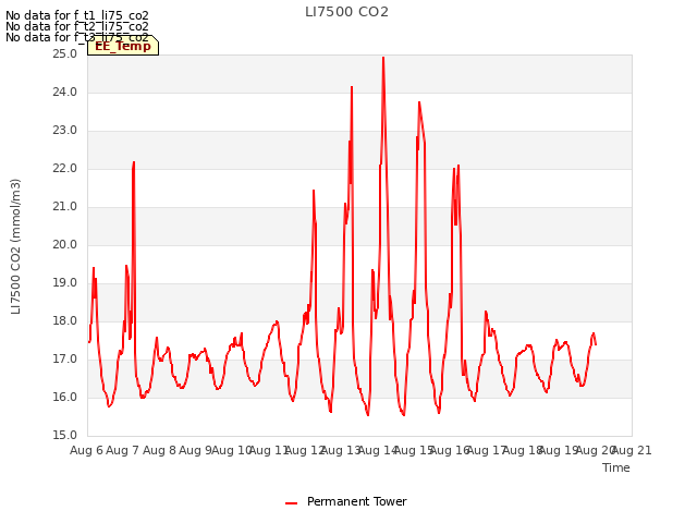 plot of LI7500 CO2