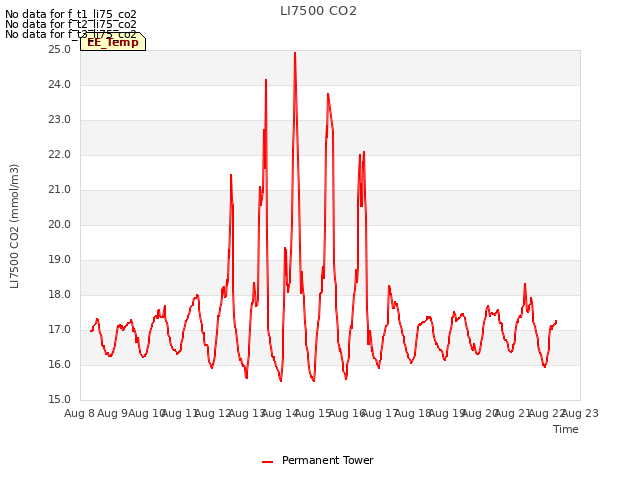 plot of LI7500 CO2